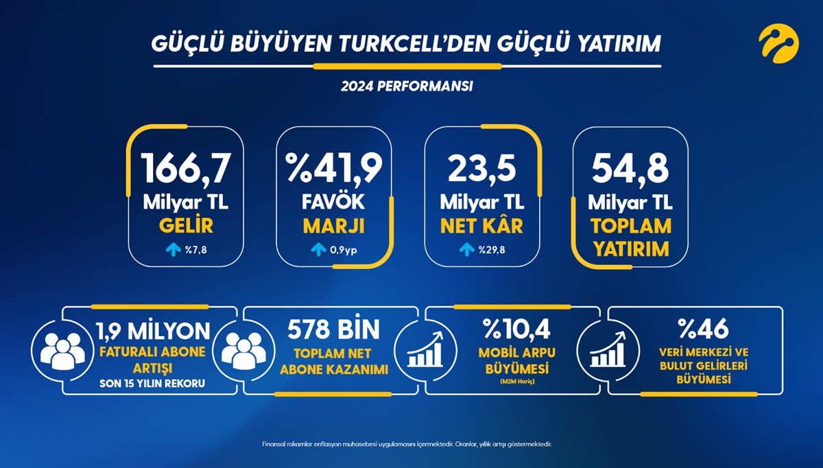 Güçlü büyüyen Turkcell’den güçlü yatırım